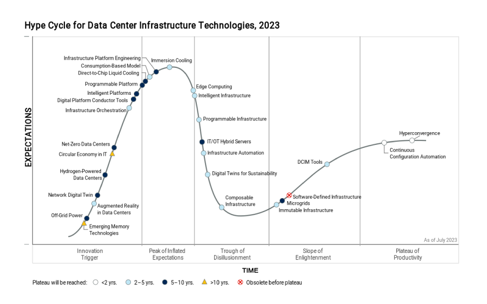 IMG-Hype-Cycle-for-Data-Center-TYP-3