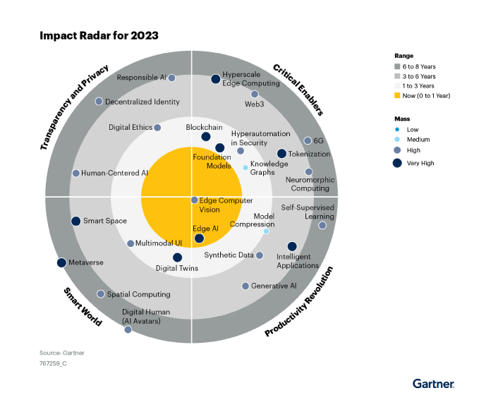 Radar de Impacto de Tecnologías Emergentes 2023